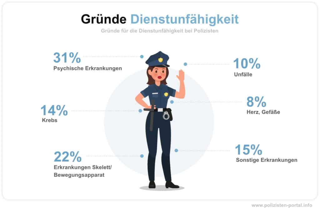 Gründe für die Dienstunfähigkeit bei Polizisten