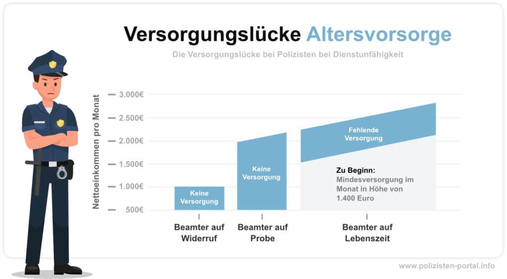 Die Versorgungslücke für Dienstunfähigkeit bei Polizisten